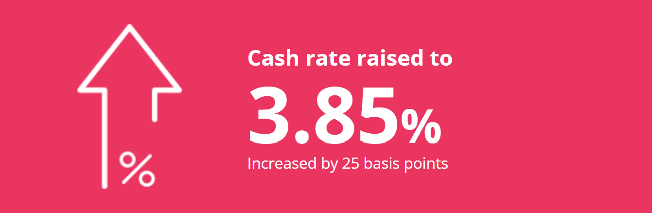 RBA Lifts Rates by 0.25%
